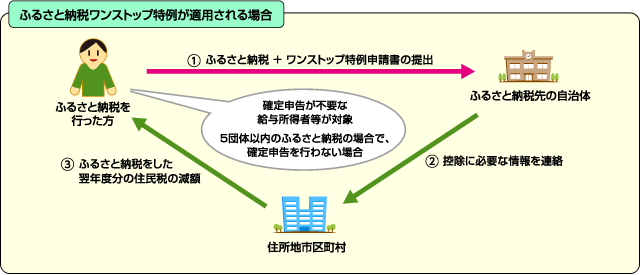 ふるさと納税ワンストップ特例制度とはの画像