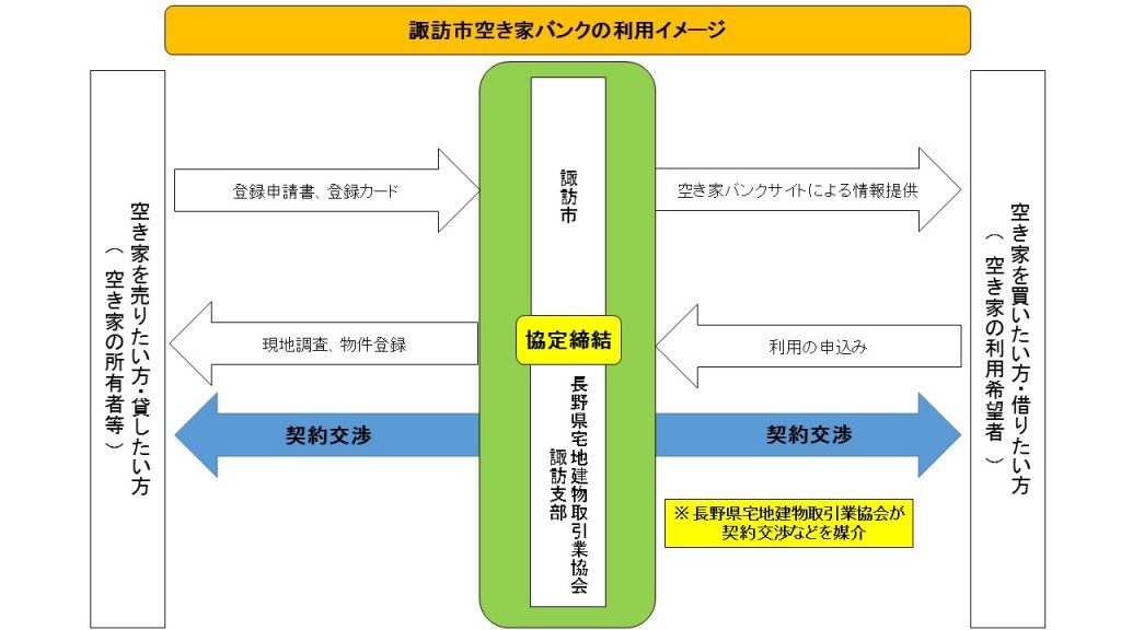 「諏訪市空き家バンク」とはの画像