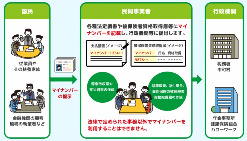 民間事業者もマイナンバーの画像