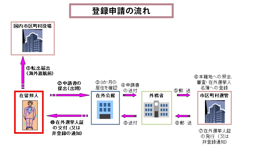 登録申請の流れの画像