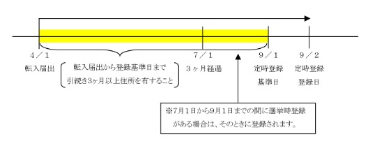 選挙人名簿登録のイメージ