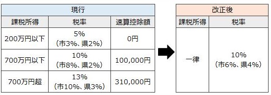 市・県民税（個人住民税）の税率の改正の画像