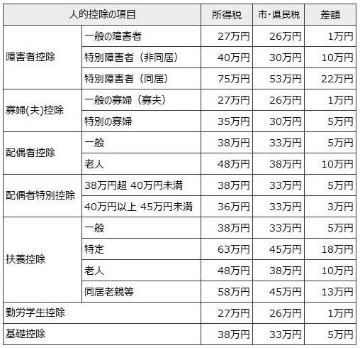 市・県民税と所得税の人的控除の差（平成30年度まで）の画像