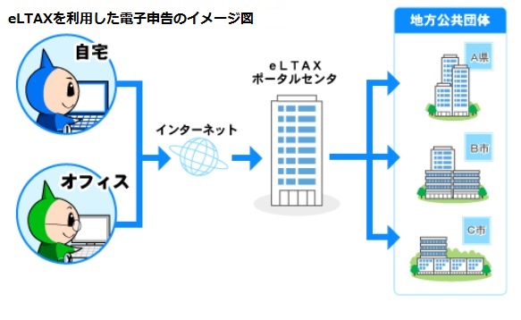 電子申告とはの画像