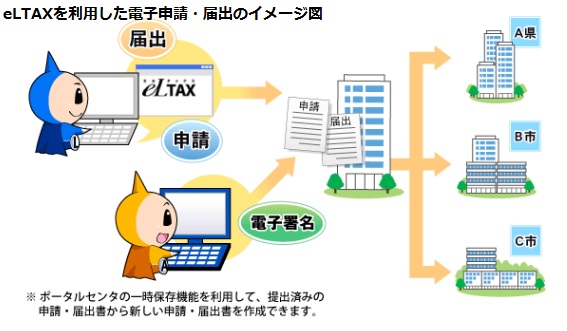 電子申請・届出とはの画像