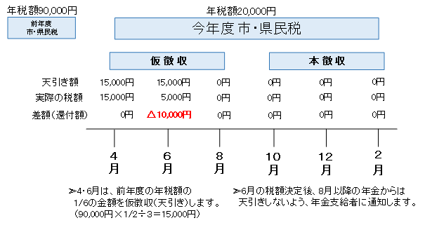 年税額が仮徴収額よりも少ない場合の画像