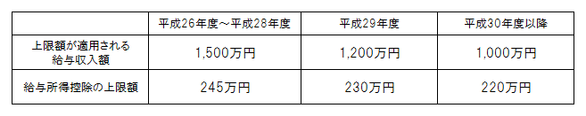 上限額の引き下げの画像