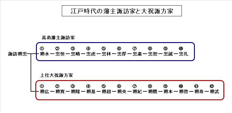 江戸時代の藩主諏訪家と大祝諏方家の画像