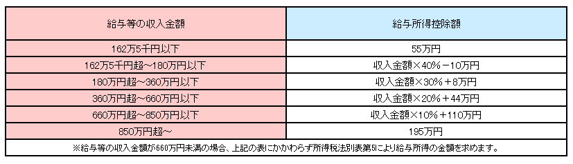 給与所得の画像