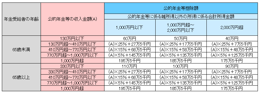 公的年金等の画像