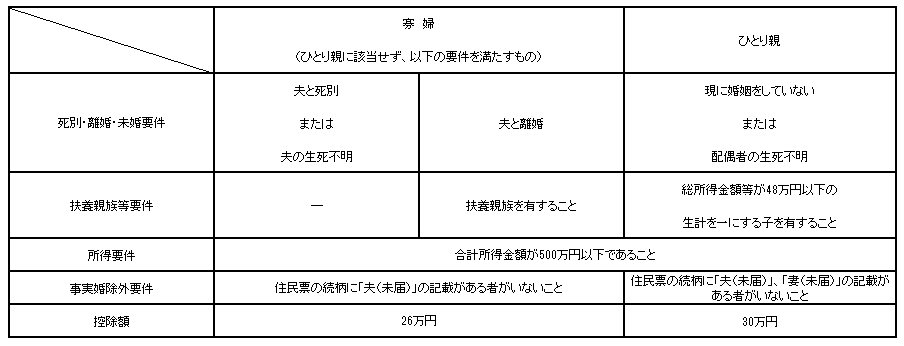 ひとり親控除の画像