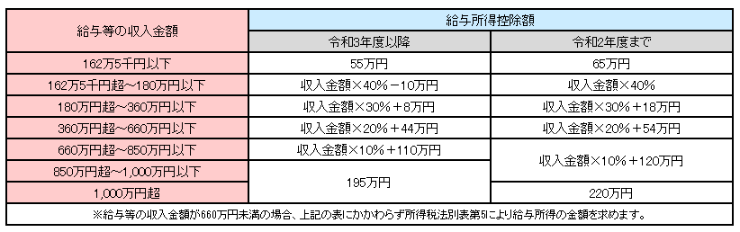 給与所得控除の引き下げの画像