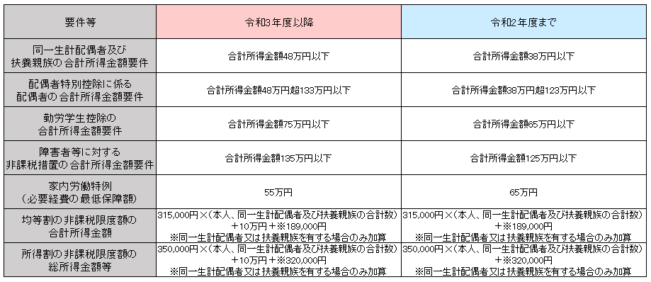 基礎控除額等の見直しに伴う措置の画像