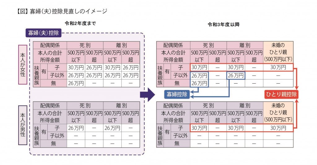 寡婦（夫）控除の見直しの画像