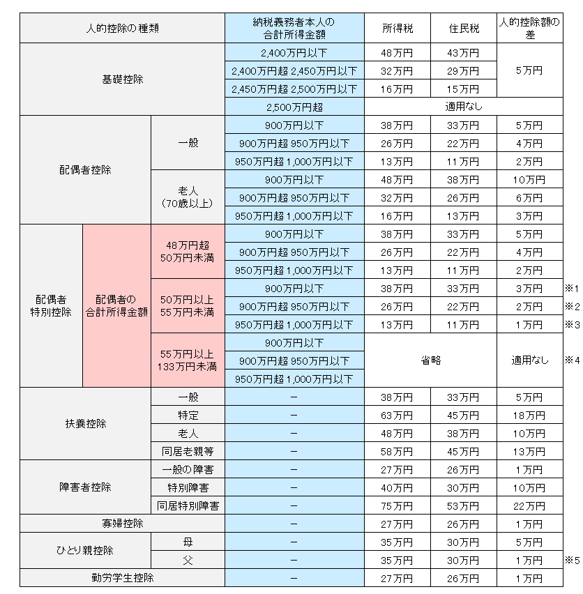 人的控除差の図