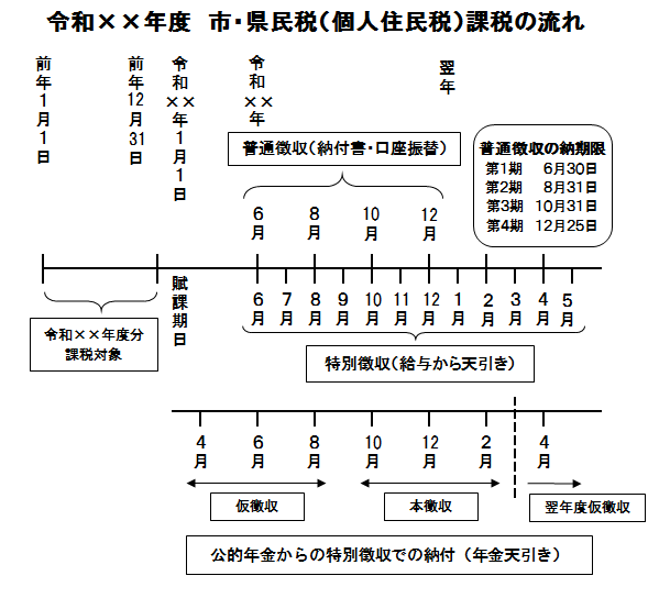 市・県民税課税の流れ