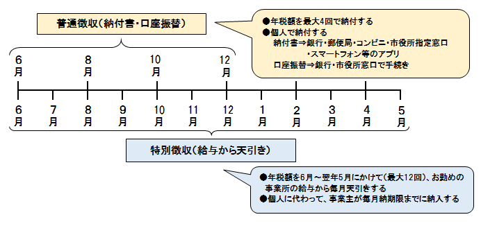 納付方法と納期