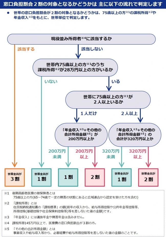 後期高齢者医療負担割合判定フロー図