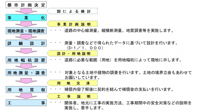 一般国道20号諏訪バイパス事業化後の流れ