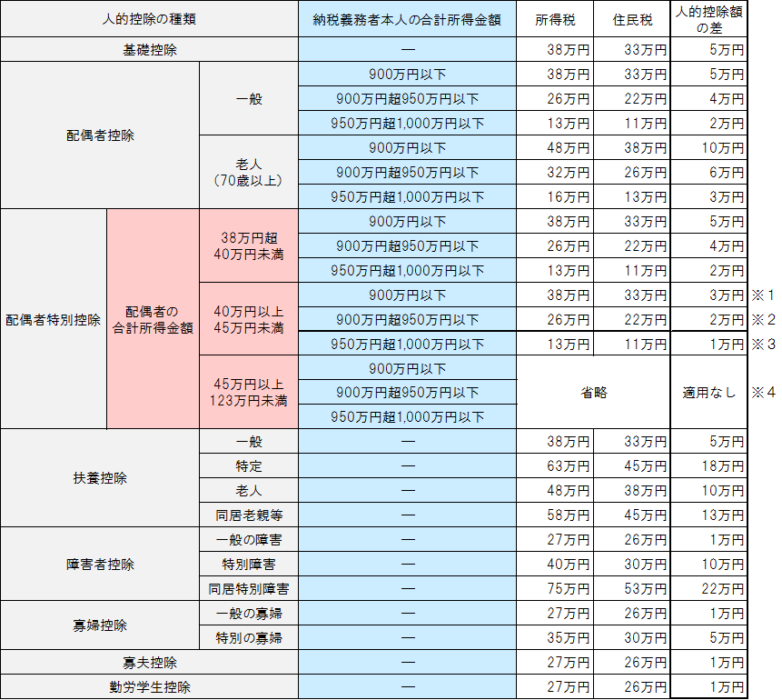 人的控除差平成31年度から令和2年度まで