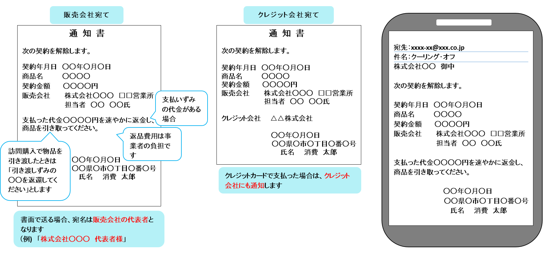 クーリング・オフ通知の記入例