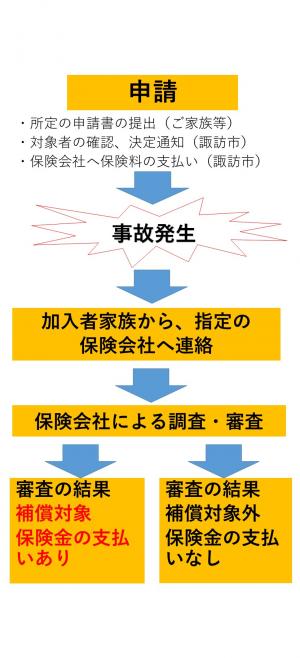 認知症高齢者等個人賠償責任保険流れ