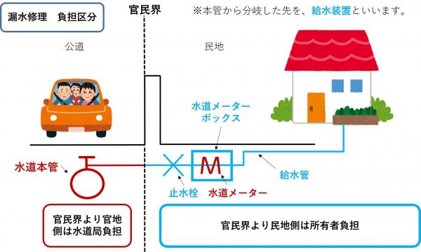 諏訪市漏水修理工事の負担区分