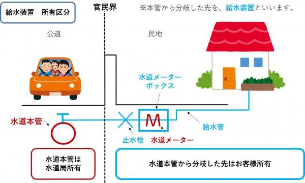 諏訪市水道の所有区分