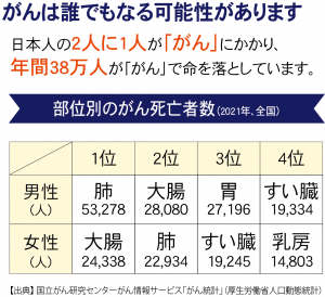 がんは誰でもなる可能性があります