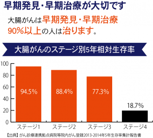 早期発見・早期治療が大切です