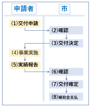 流れ
