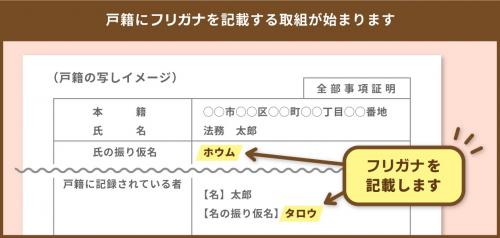 戸籍振り仮名記載