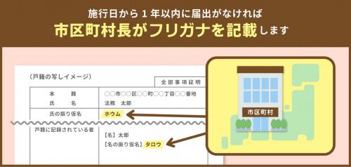 振り仮名の市区町村長による職権記載