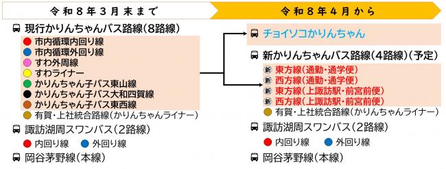 再編計画案フロー図