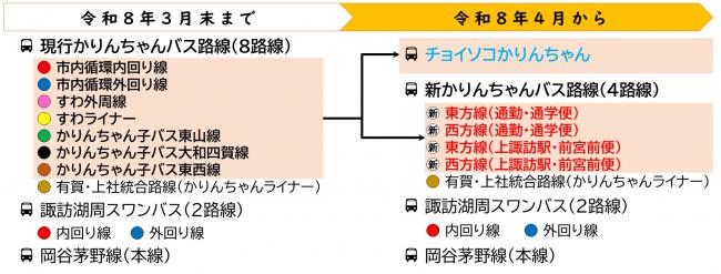 再編計画フロー図