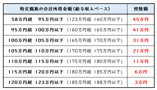 特定親族特別控除