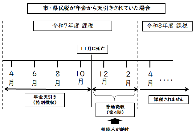 年金から天引きイメージ
