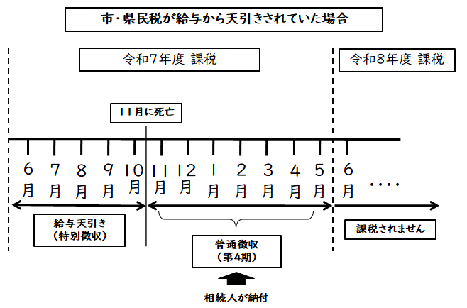給与から天引きイメージ