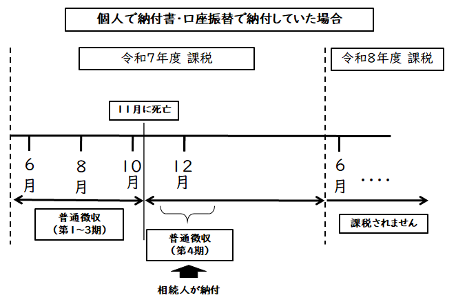 個人で納付のイメージ