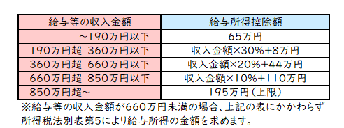 給与所得の画像