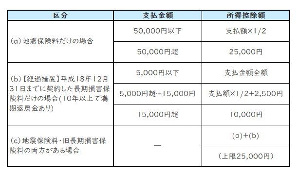 地震保険料控除
