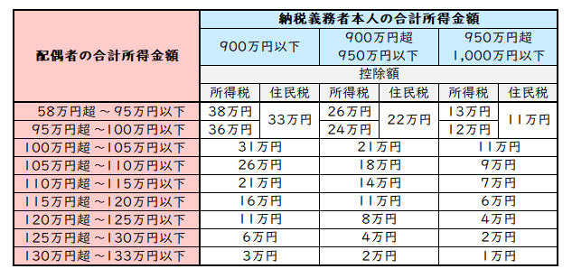 配偶者特別控除
