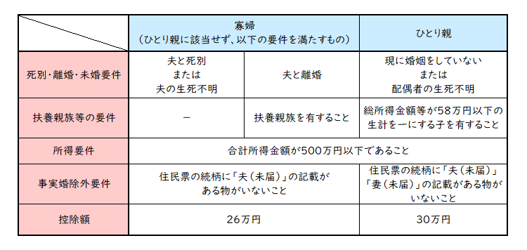 寡婦・ひとり親控除