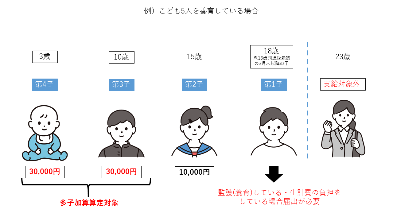 児童手当　多子加算算定対象児童図