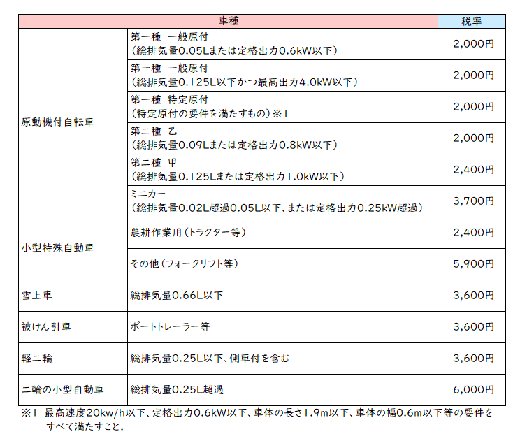 原付・二輪税額表