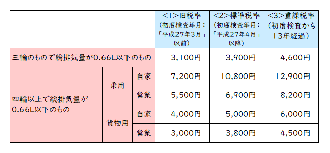 軽四輪の税率表