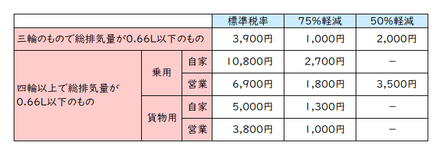 軽課の税率表