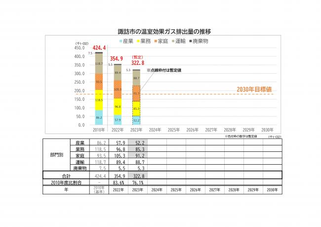 諏訪市の温室効果ガス排出量の推移