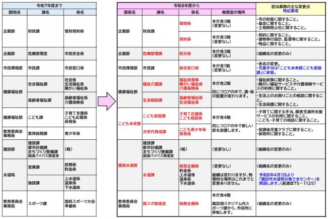 令和8年度組織再編資料