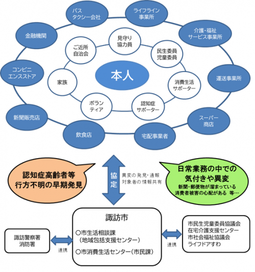 諏訪市見守りネットワーク事業イメージ図